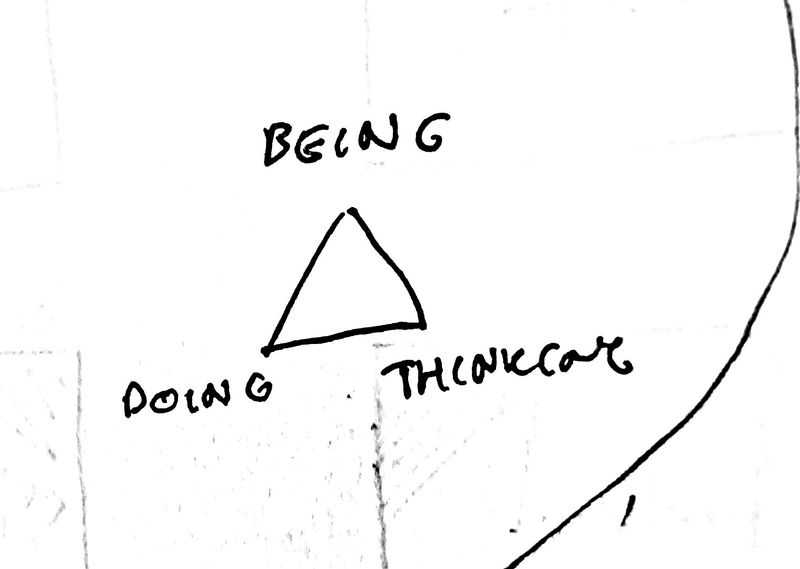 Triangle with Being, Doing and Thinking in the corners