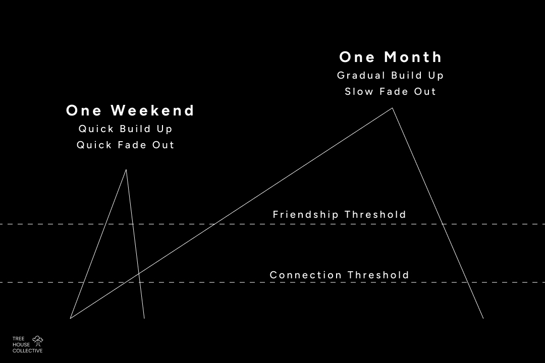 Graph visualising short vs long container