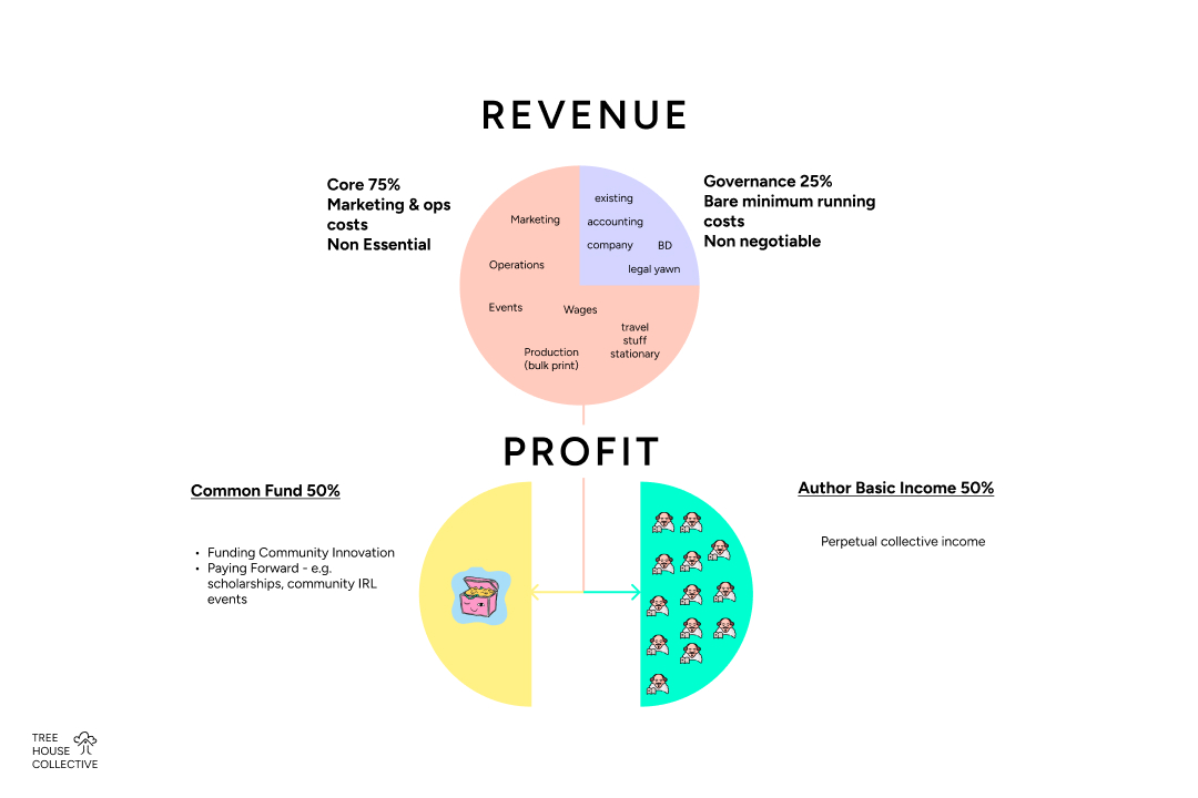 Tree House Collective Model Graph